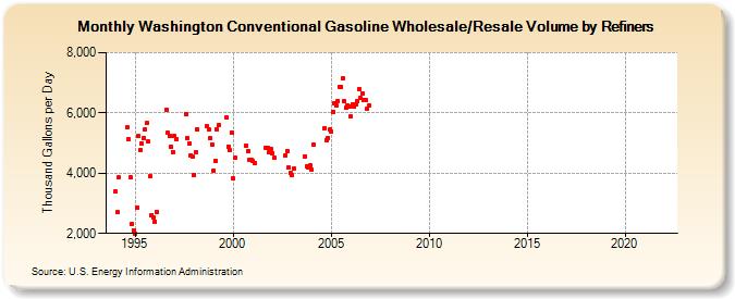 Washington Conventional Gasoline Wholesale/Resale Volume by Refiners (Thousand Gallons per Day)