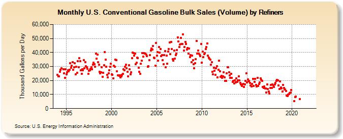 U.S. Conventional Gasoline Bulk Sales (Volume) by Refiners (Thousand Gallons per Day)