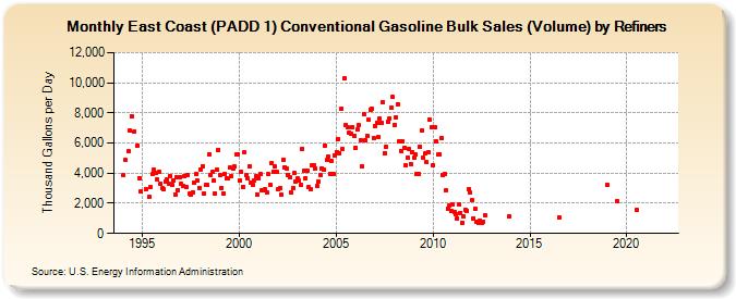East Coast (PADD 1) Conventional Gasoline Bulk Sales (Volume) by Refiners (Thousand Gallons per Day)