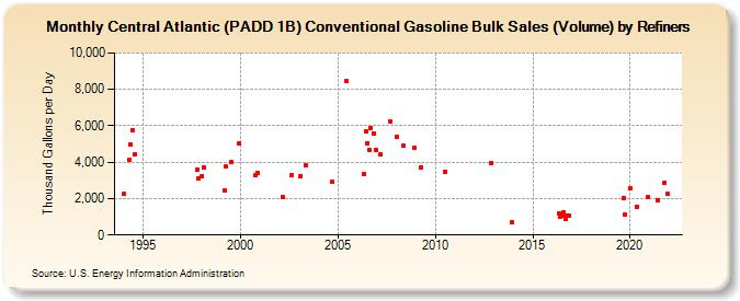 Central Atlantic (PADD 1B) Conventional Gasoline Bulk Sales (Volume) by Refiners (Thousand Gallons per Day)