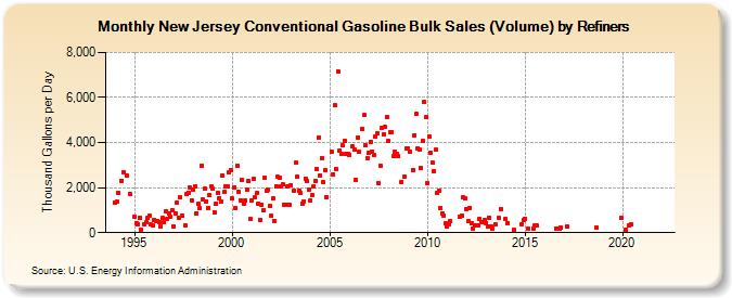 New Jersey Conventional Gasoline Bulk Sales (Volume) by Refiners (Thousand Gallons per Day)