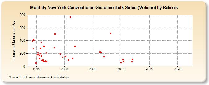 New York Conventional Gasoline Bulk Sales (Volume) by Refiners (Thousand Gallons per Day)