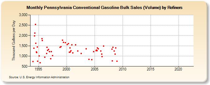 Pennsylvania Conventional Gasoline Bulk Sales (Volume) by Refiners (Thousand Gallons per Day)