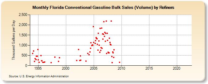 Florida Conventional Gasoline Bulk Sales (Volume) by Refiners (Thousand Gallons per Day)