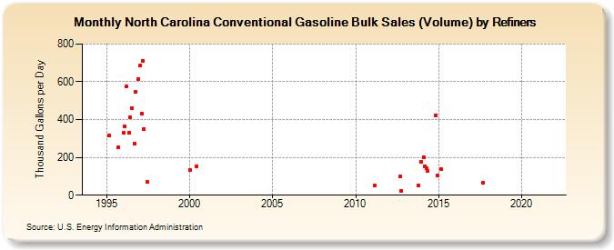 North Carolina Conventional Gasoline Bulk Sales (Volume) by Refiners (Thousand Gallons per Day)