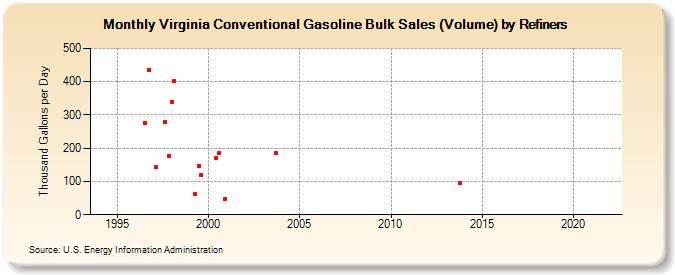 Virginia Conventional Gasoline Bulk Sales (Volume) by Refiners (Thousand Gallons per Day)