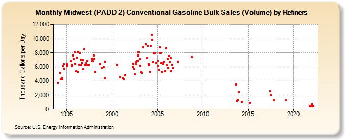 Midwest (PADD 2) Conventional Gasoline Bulk Sales (Volume) by Refiners (Thousand Gallons per Day)