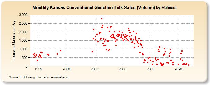 Kansas Conventional Gasoline Bulk Sales (Volume) by Refiners (Thousand Gallons per Day)