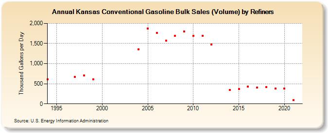 Kansas Conventional Gasoline Bulk Sales (Volume) by Refiners (Thousand Gallons per Day)