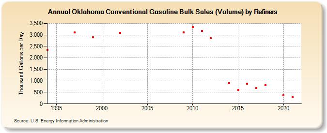 Oklahoma Conventional Gasoline Bulk Sales (Volume) by Refiners (Thousand Gallons per Day)