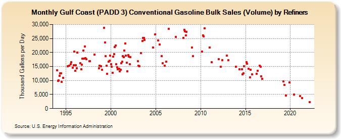 Gulf Coast (PADD 3) Conventional Gasoline Bulk Sales (Volume) by Refiners (Thousand Gallons per Day)