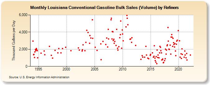 Louisiana Conventional Gasoline Bulk Sales (Volume) by Refiners (Thousand Gallons per Day)