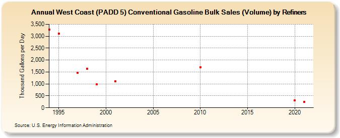 West Coast (PADD 5) Conventional Gasoline Bulk Sales (Volume) by Refiners (Thousand Gallons per Day)