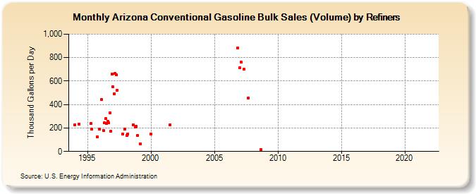 Arizona Conventional Gasoline Bulk Sales (Volume) by Refiners (Thousand Gallons per Day)