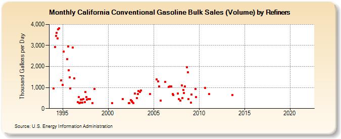 California Conventional Gasoline Bulk Sales (Volume) by Refiners (Thousand Gallons per Day)
