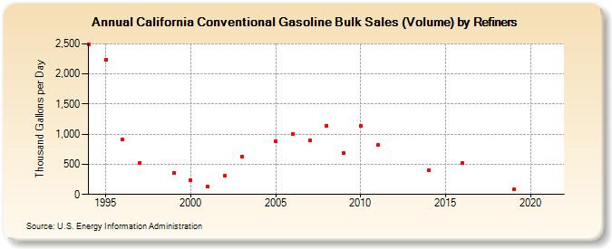 California Conventional Gasoline Bulk Sales (Volume) by Refiners (Thousand Gallons per Day)
