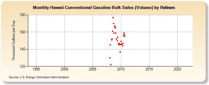 Hawaii Conventional Gasoline Bulk Sales (Volume) by Refiners (Thousand Gallons per Day)