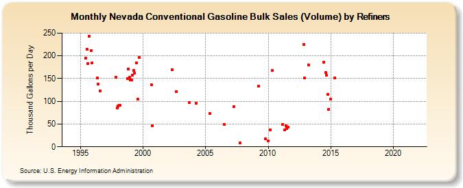 Nevada Conventional Gasoline Bulk Sales (Volume) by Refiners (Thousand Gallons per Day)