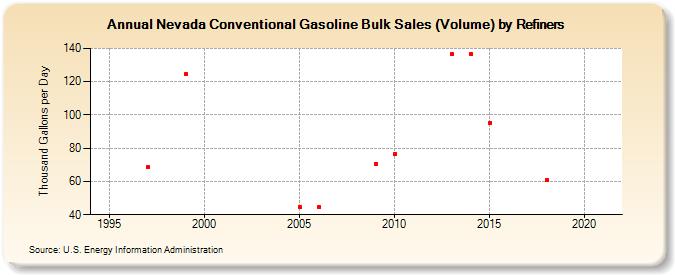Nevada Conventional Gasoline Bulk Sales (Volume) by Refiners (Thousand Gallons per Day)