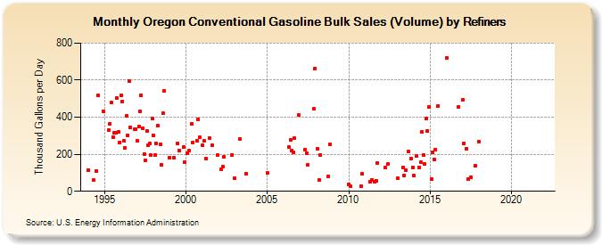 Oregon Conventional Gasoline Bulk Sales (Volume) by Refiners (Thousand Gallons per Day)