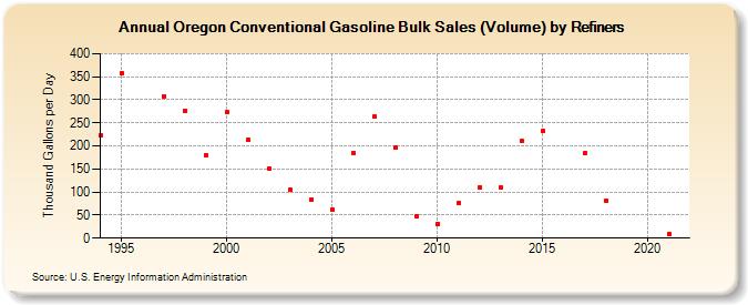 Oregon Conventional Gasoline Bulk Sales (Volume) by Refiners (Thousand Gallons per Day)