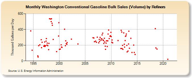 Washington Conventional Gasoline Bulk Sales (Volume) by Refiners (Thousand Gallons per Day)