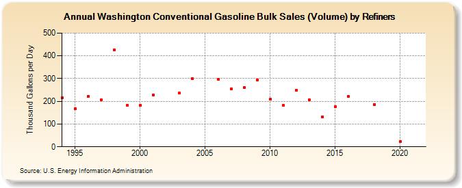 Washington Conventional Gasoline Bulk Sales (Volume) by Refiners (Thousand Gallons per Day)