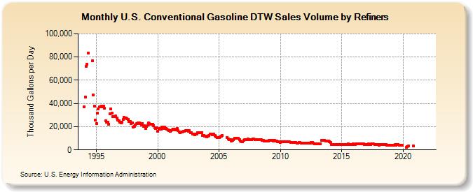 U.S. Conventional Gasoline DTW Sales Volume by Refiners (Thousand Gallons per Day)