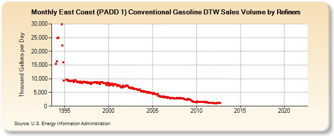East Coast (PADD 1) Conventional Gasoline DTW Sales Volume by Refiners (Thousand Gallons per Day)
