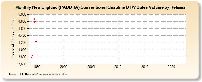 New England (PADD 1A) Conventional Gasoline DTW Sales Volume by Refiners (Thousand Gallons per Day)