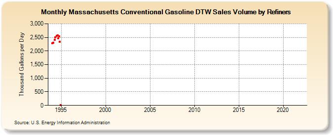 Massachusetts Conventional Gasoline DTW Sales Volume by Refiners (Thousand Gallons per Day)