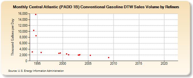 Central Atlantic (PADD 1B) Conventional Gasoline DTW Sales Volume by Refiners (Thousand Gallons per Day)