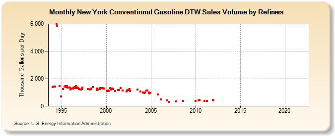 New York Conventional Gasoline DTW Sales Volume by Refiners (Thousand Gallons per Day)