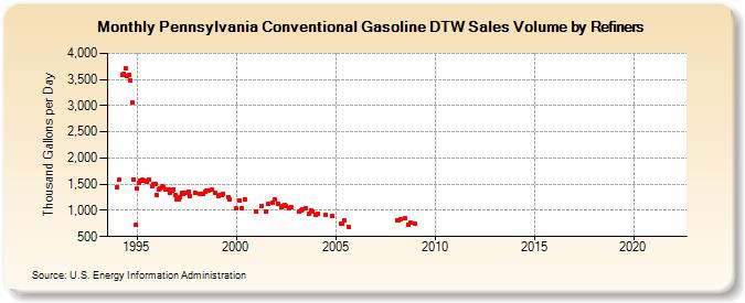 Pennsylvania Conventional Gasoline DTW Sales Volume by Refiners (Thousand Gallons per Day)
