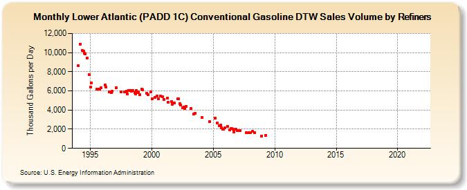 Lower Atlantic (PADD 1C) Conventional Gasoline DTW Sales Volume by Refiners (Thousand Gallons per Day)