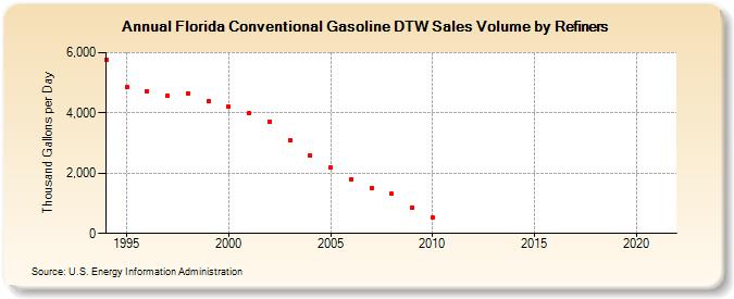 Florida Conventional Gasoline DTW Sales Volume by Refiners (Thousand Gallons per Day)