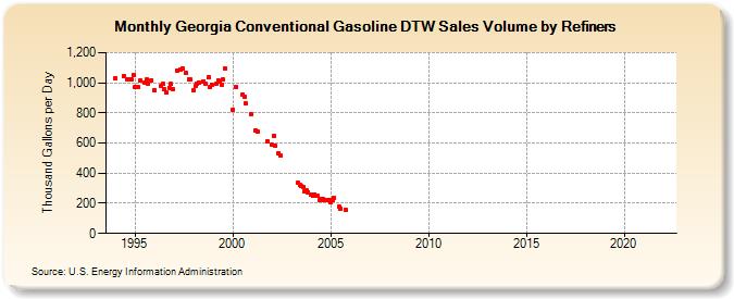 Georgia Conventional Gasoline DTW Sales Volume by Refiners (Thousand Gallons per Day)