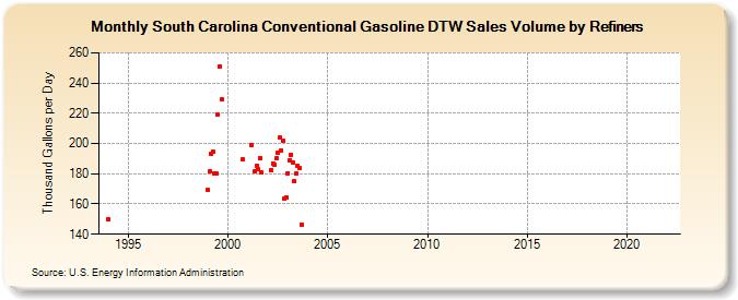 South Carolina Conventional Gasoline DTW Sales Volume by Refiners (Thousand Gallons per Day)