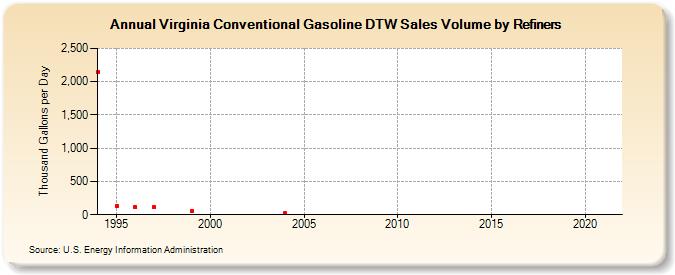 Virginia Conventional Gasoline DTW Sales Volume by Refiners (Thousand Gallons per Day)