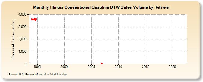 Illinois Conventional Gasoline DTW Sales Volume by Refiners (Thousand Gallons per Day)
