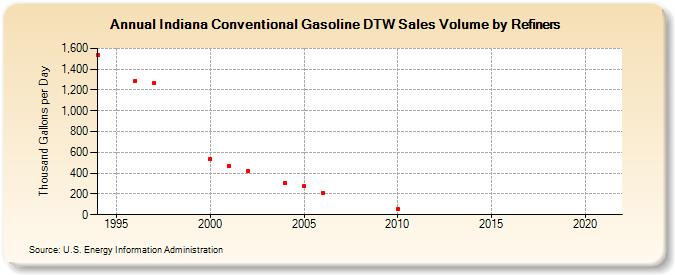 Indiana Conventional Gasoline DTW Sales Volume by Refiners (Thousand Gallons per Day)