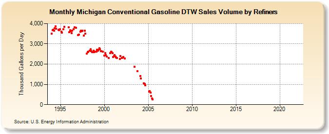 Michigan Conventional Gasoline DTW Sales Volume by Refiners (Thousand Gallons per Day)