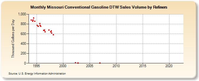 Missouri Conventional Gasoline DTW Sales Volume by Refiners (Thousand Gallons per Day)