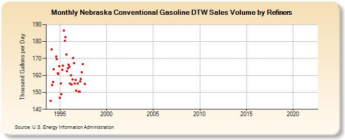 Nebraska Conventional Gasoline DTW Sales Volume by Refiners (Thousand Gallons per Day)
