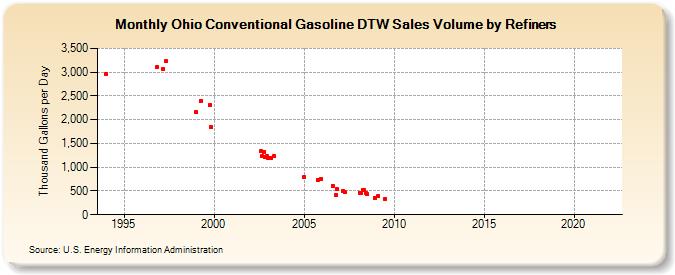 Ohio Conventional Gasoline DTW Sales Volume by Refiners (Thousand Gallons per Day)
