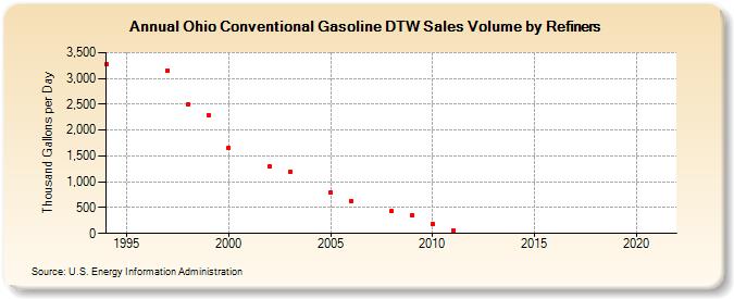 Ohio Conventional Gasoline DTW Sales Volume by Refiners (Thousand Gallons per Day)