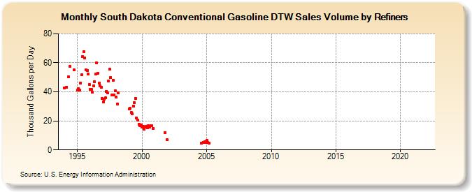 South Dakota Conventional Gasoline DTW Sales Volume by Refiners (Thousand Gallons per Day)