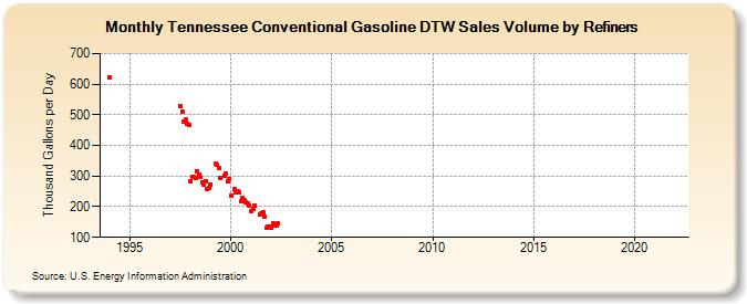 Tennessee Conventional Gasoline DTW Sales Volume by Refiners (Thousand Gallons per Day)
