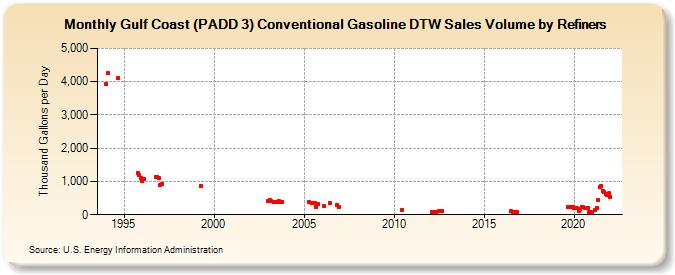 Gulf Coast (PADD 3) Conventional Gasoline DTW Sales Volume by Refiners (Thousand Gallons per Day)