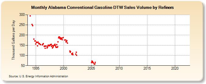 Alabama Conventional Gasoline DTW Sales Volume by Refiners (Thousand Gallons per Day)
